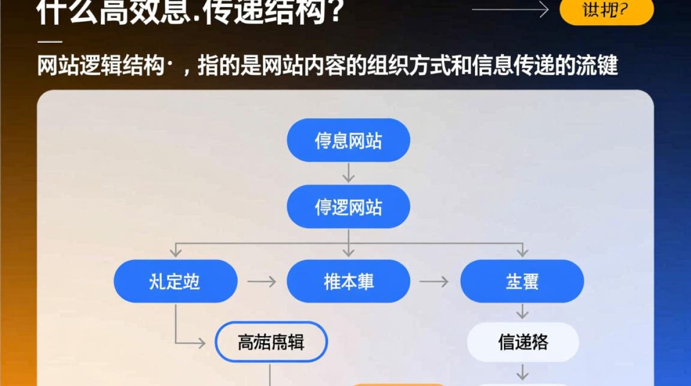如何理解并构建网站逻辑结构，实现高效信息传递与用户体验？