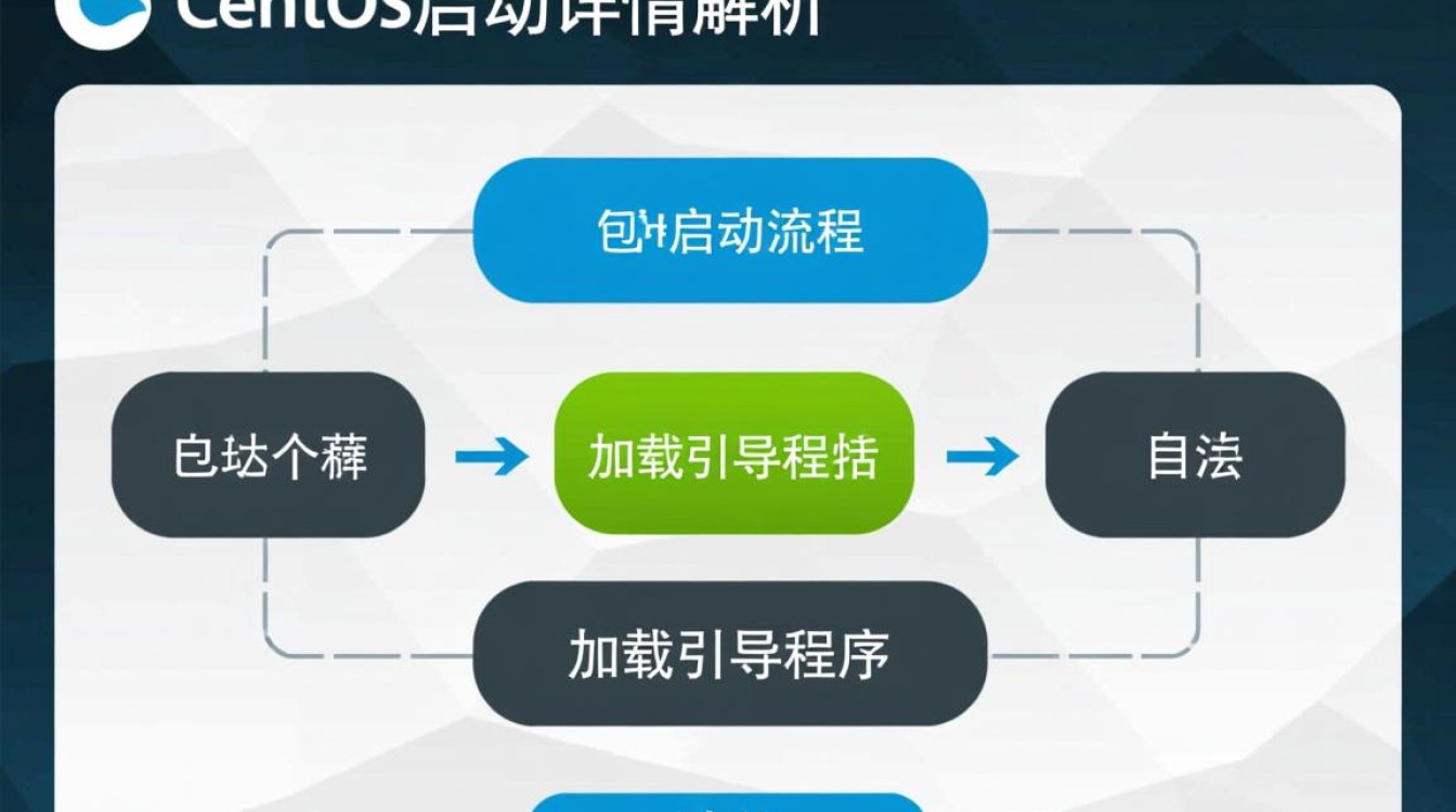 CentOS启动过程中有哪些关键步骤和细节需要注意? CentOS启动过程中有哪些关键步骤和细节需要注意?